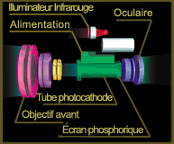 L'optique monté sur casque Gen 2+ ou Gen 3 Lunettes de vision